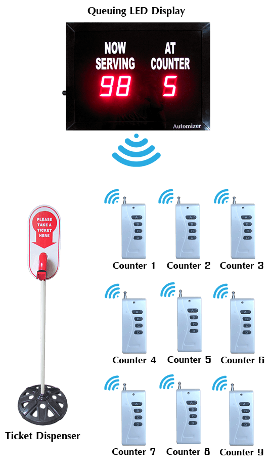 Automizer LED Queuing Display System Diagram